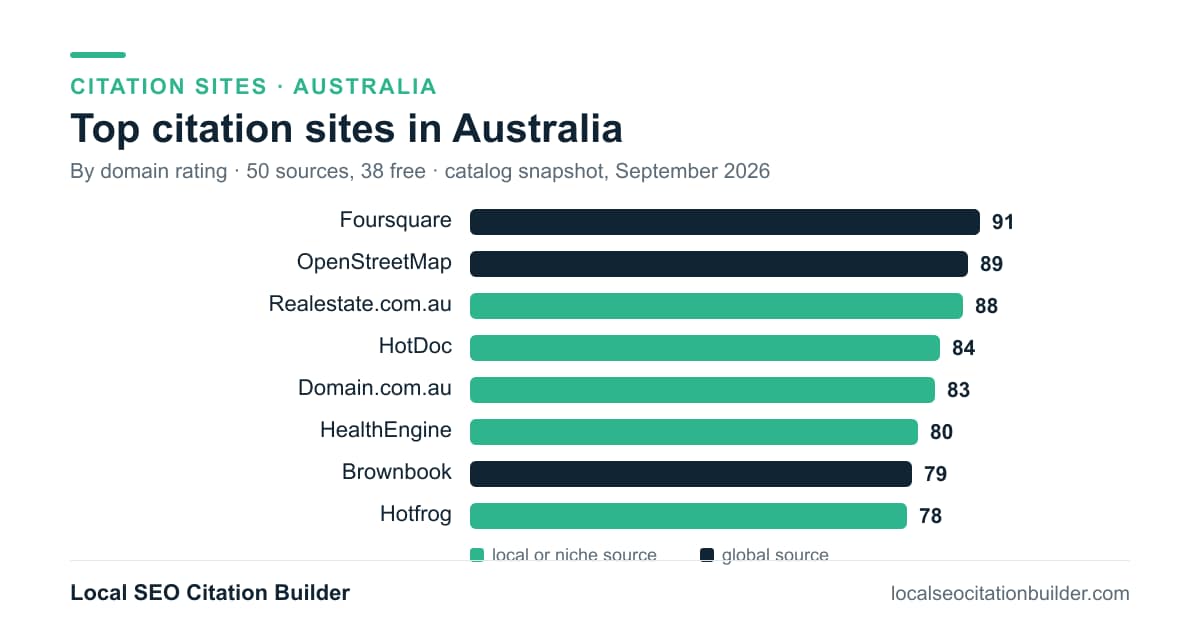 Bar chart of the top citation sites in Australia by domain rating: Foursquare (91), OpenStreetMap (89)