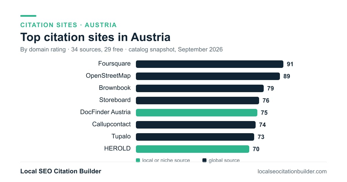 Bar chart of the top citation sites in Austria by domain rating: Foursquare (91), OpenStreetMap (89), Brownbook (79)