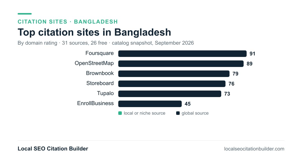Bar chart of the top citation sites in Bangladesh by domain rating: Foursquare (91), OpenStreetMap (89), Brownbook (79)