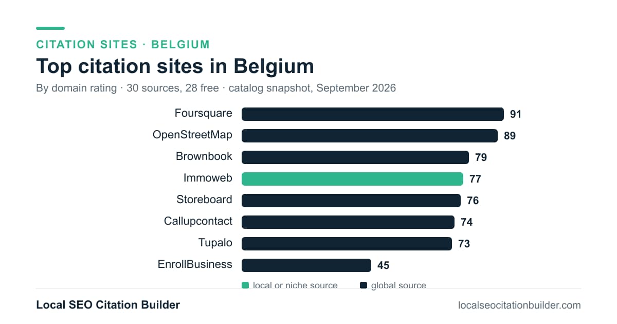 Bar chart of the top citation sites in Belgium by domain rating: Foursquare (91), OpenStreetMap (89), Brownbook (79)