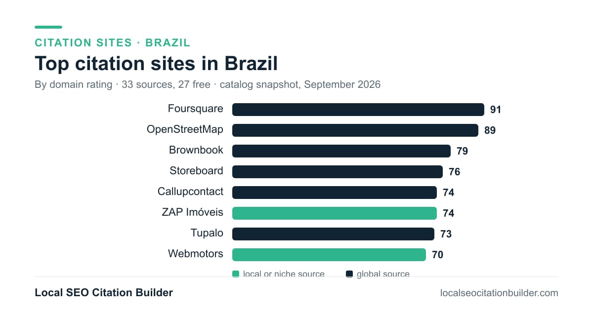 Bar chart of the top citation sites in Brazil by domain rating: Foursquare (91), OpenStreetMap (89), Brownbook (79)