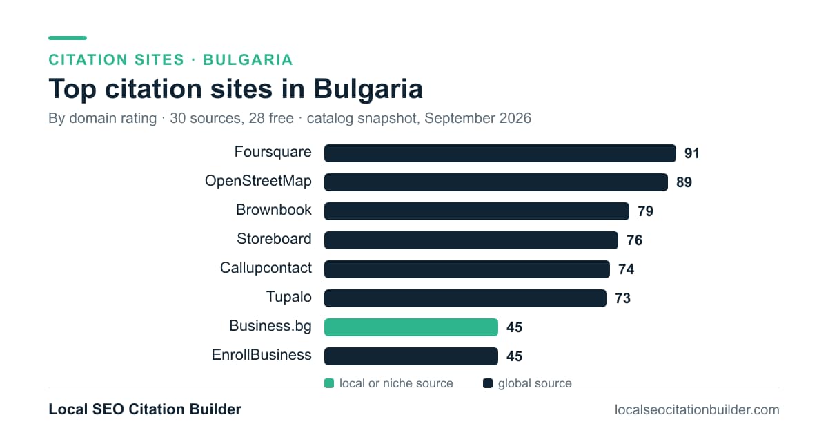 Bar chart of the top citation sites in Bulgaria by domain rating: Foursquare (91), OpenStreetMap (89), Brownbook (79)