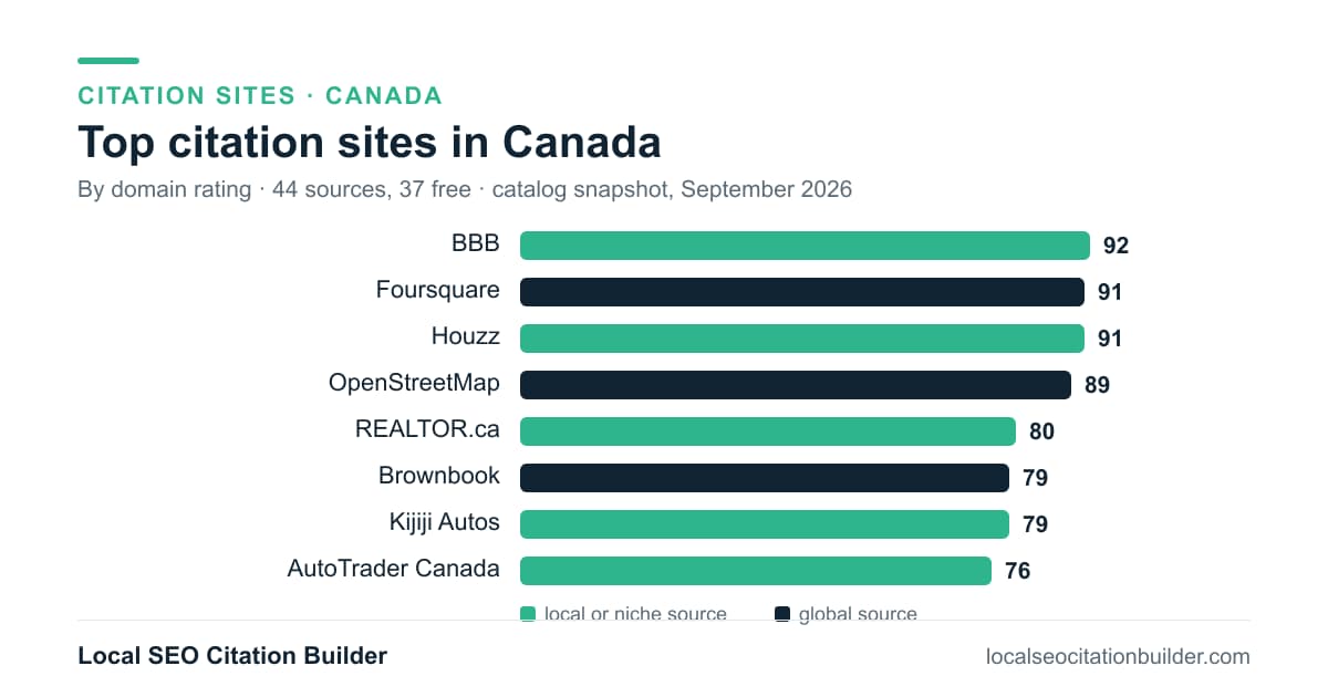 Bar chart of the top citation sites in Canada by domain rating: BBB (92), Foursquare (91), Houzz (91)