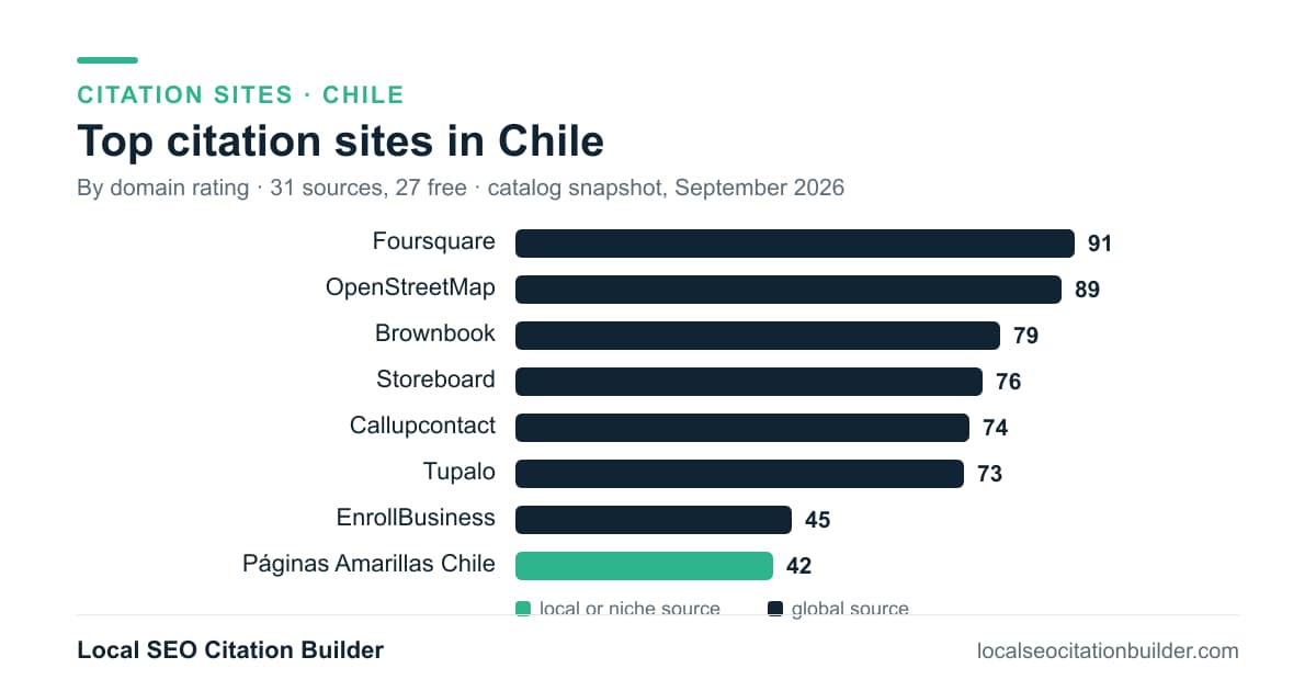 Bar chart of the top citation sites in Chile by domain rating: Foursquare (91), OpenStreetMap (89), Brownbook (79)