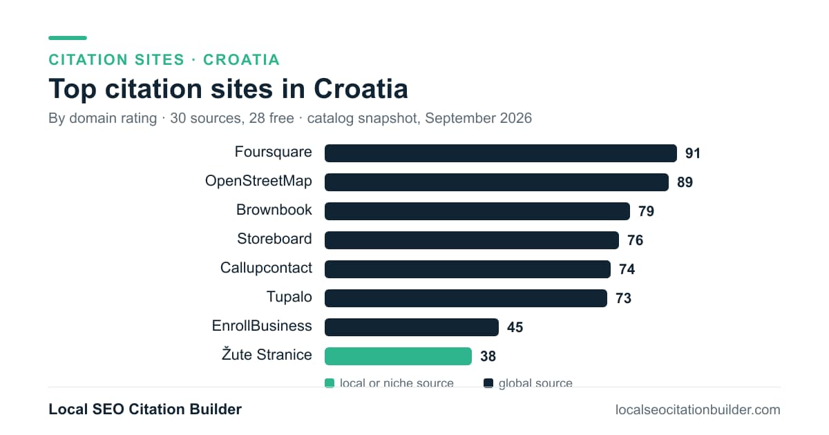Bar chart of the top citation sites in Croatia by domain rating: Foursquare (91), OpenStreetMap (89), Brownbook (79)