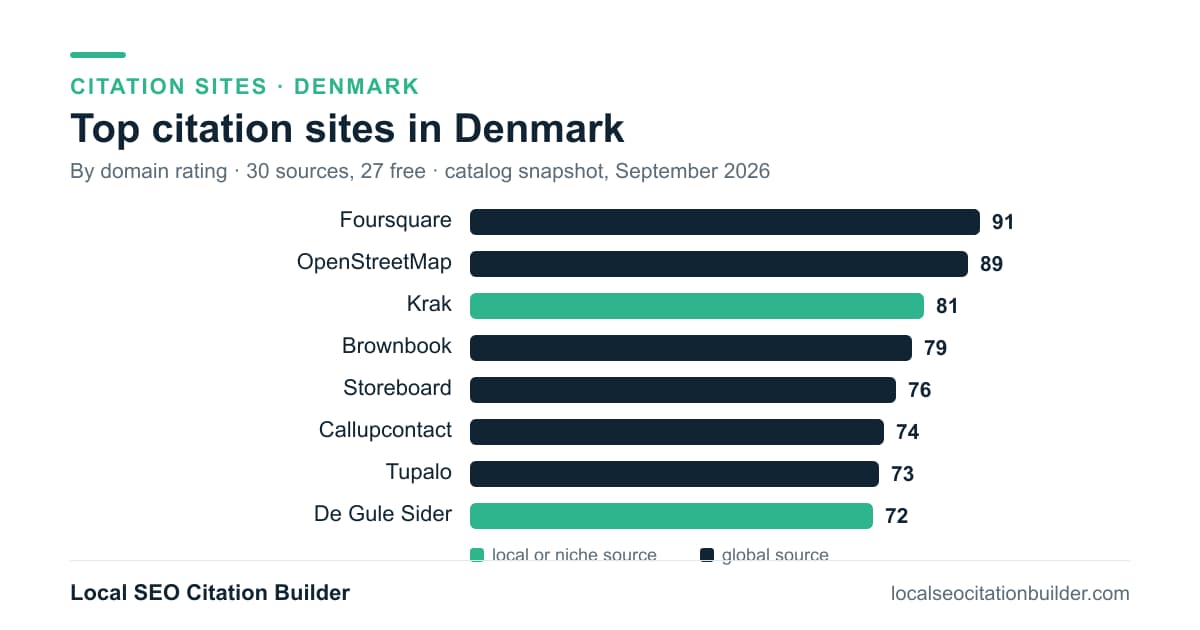Bar chart of the top citation sites in Denmark by domain rating: Foursquare (91), OpenStreetMap (89), Krak (81)
