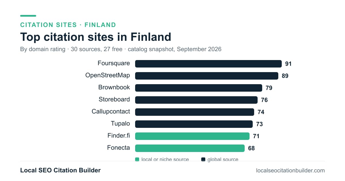 Bar chart of the top citation sites in Finland by domain rating: Foursquare (91), OpenStreetMap (89), Brownbook (79)
