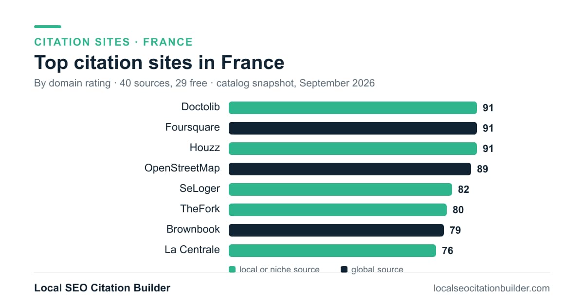 Bar chart of the top citation sites in France by domain rating: Doctolib (91), Foursquare (91), Houzz (91)