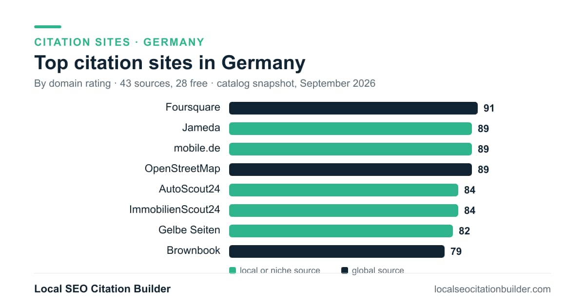Bar chart of the top citation sites in Germany by domain rating: Foursquare (91), Jameda (89), mobile.de (89)