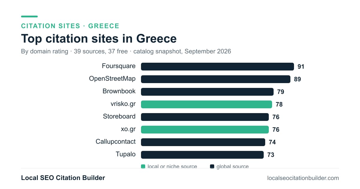 Bar chart of the top citation sites in Greece by domain rating: Foursquare (91), OpenStreetMap (89), Brownbook (79)