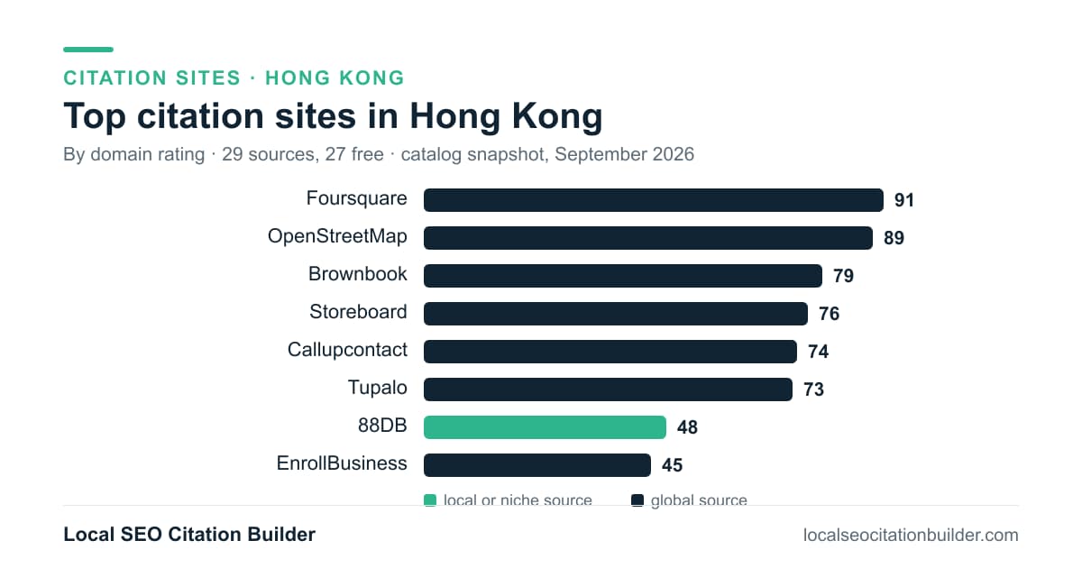 Bar chart of the top citation sites in Hong Kong by domain rating: Foursquare (91), OpenStreetMap (89), Brownbook (79)