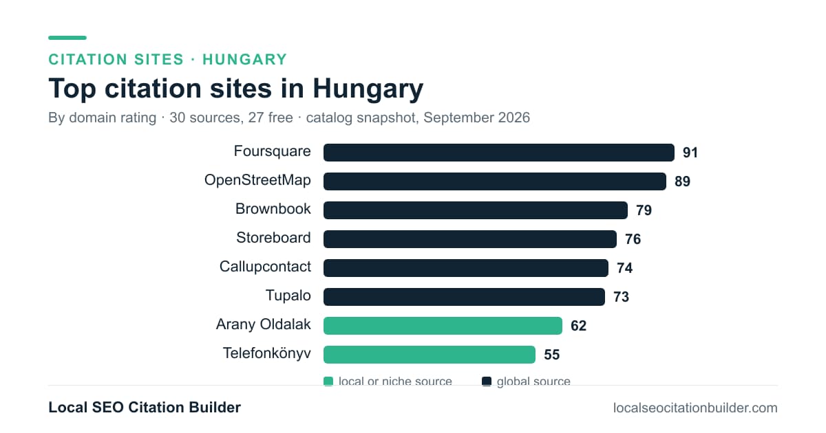 Bar chart of the top citation sites in Hungary by domain rating: Foursquare (91), OpenStreetMap (89), Brownbook (79)