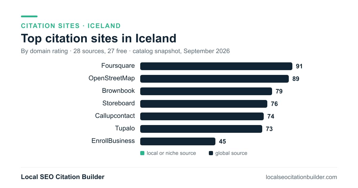 Bar chart of the top citation sites in Iceland by domain rating: Foursquare (91), OpenStreetMap (89), Brownbook (79)