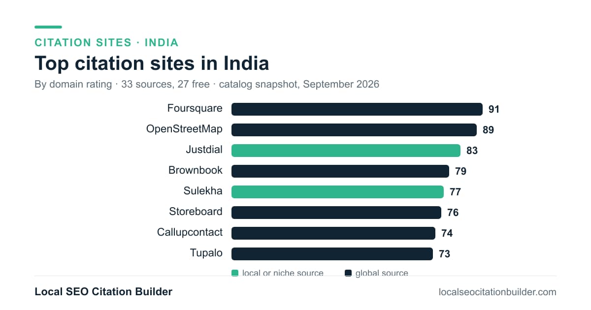 Bar chart of the top citation sites in India by domain rating: Foursquare (91), OpenStreetMap (89), Justdial (83)