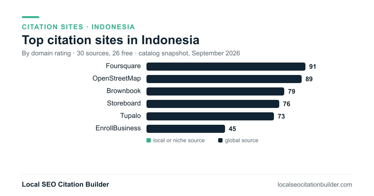 Bar chart of the top citation sites in Indonesia by domain rating: Foursquare (91), OpenStreetMap (89), Brownbook (79)