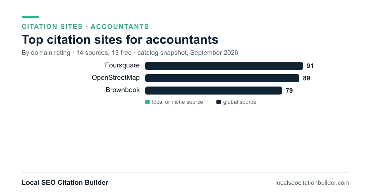 Bar chart of the top citation sites for accountants by domain rating: Foursquare (91), OpenStreetMap (89), Brownbook (79)