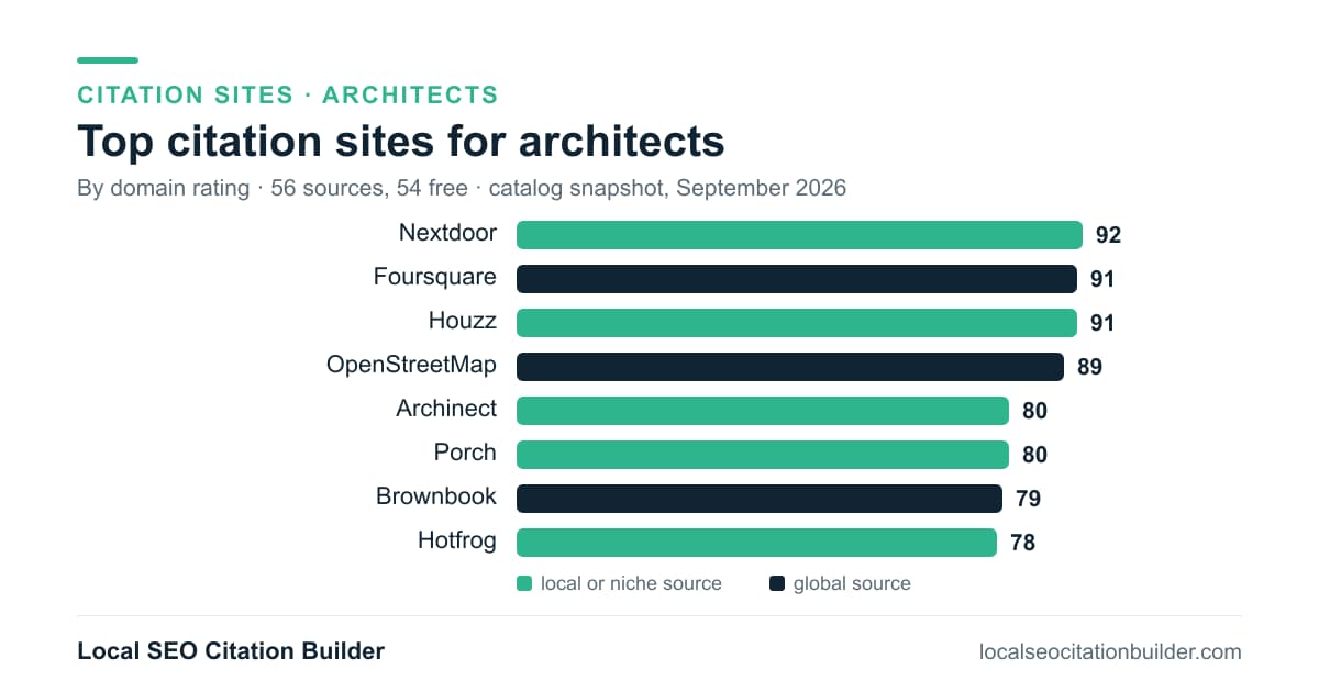 Bar chart of the top citation sites for architects by domain rating: Nextdoor (92), Foursquare (91), Houzz (91)