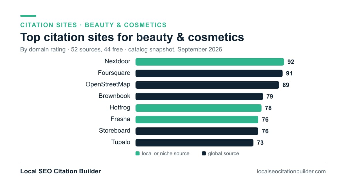 Bar chart of the top citation sites for beauty & cosmetics by domain rating: Nextdoor (92), Foursquare (91)