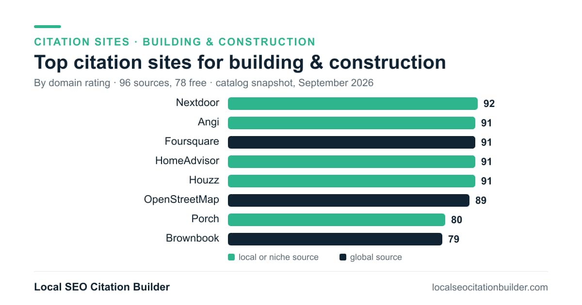 Bar chart of the top citation sites for building & construction by domain rating: Nextdoor (92), Angi (91), Foursquare (91)