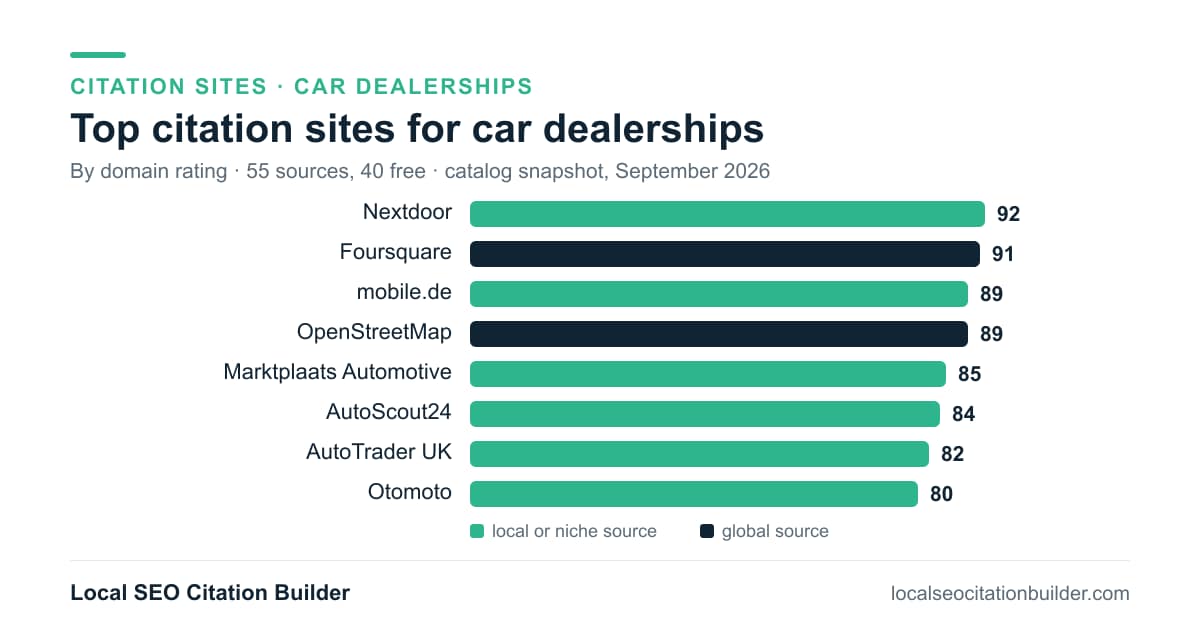 Bar chart of the top citation sites for car dealerships by domain rating: Nextdoor (92), Foursquare (91), mobile.de (89)