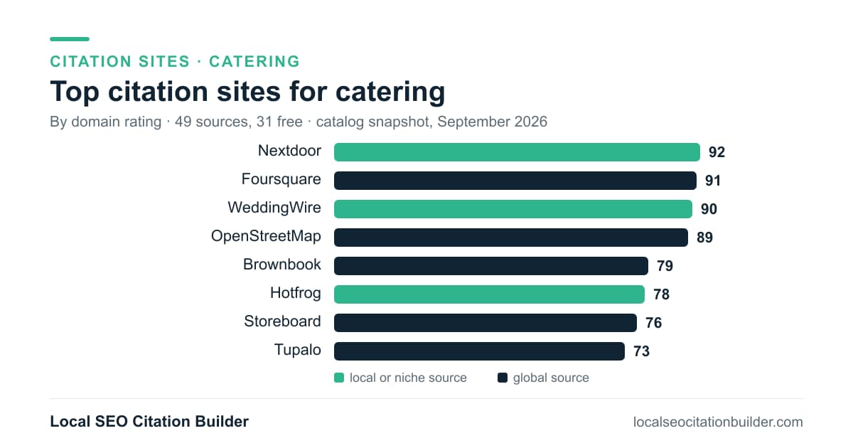 Bar chart of the top citation sites for catering by domain rating: Nextdoor (92), Foursquare (91), WeddingWire (90)