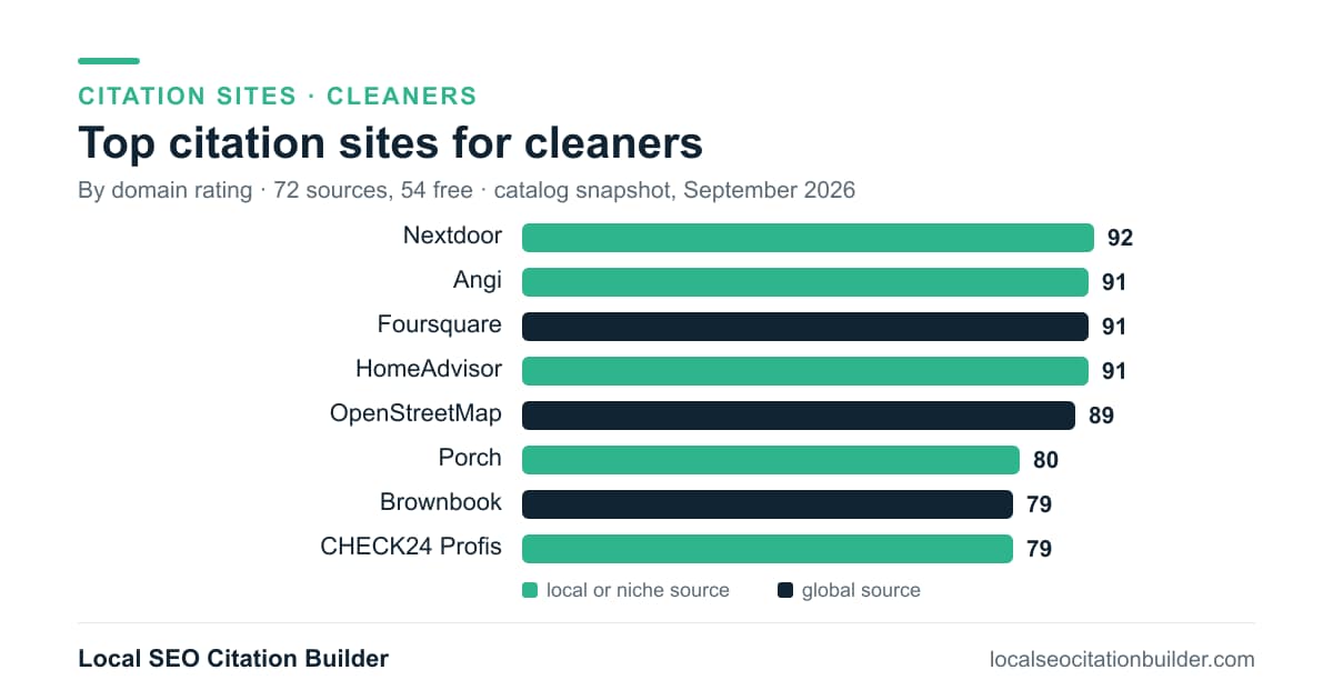Bar chart of the top citation sites for cleaners by domain rating: Nextdoor (92), Angi (91), Foursquare (91)