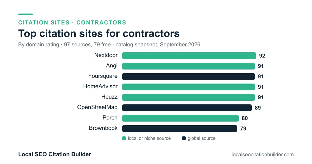 Bar chart of the top citation sites for contractors by domain rating: Nextdoor (92), Angi (91), Foursquare (91)