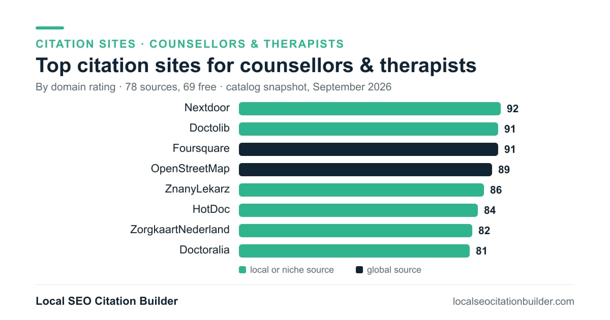 Bar chart of the top citation sites for counsellors & therapists by domain rating: Nextdoor (92), Doctolib (91)