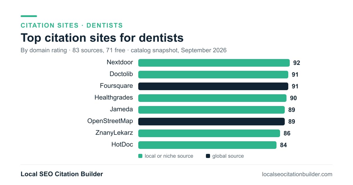 Bar chart of the top citation sites for dentists by domain rating: Nextdoor (92), Doctolib (91), Foursquare (91)