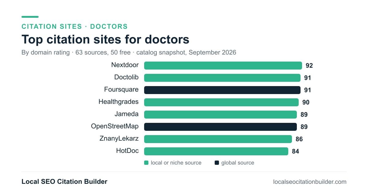 Bar chart of the top citation sites for doctors by domain rating: Nextdoor (92), Doctolib (91), Foursquare (91)