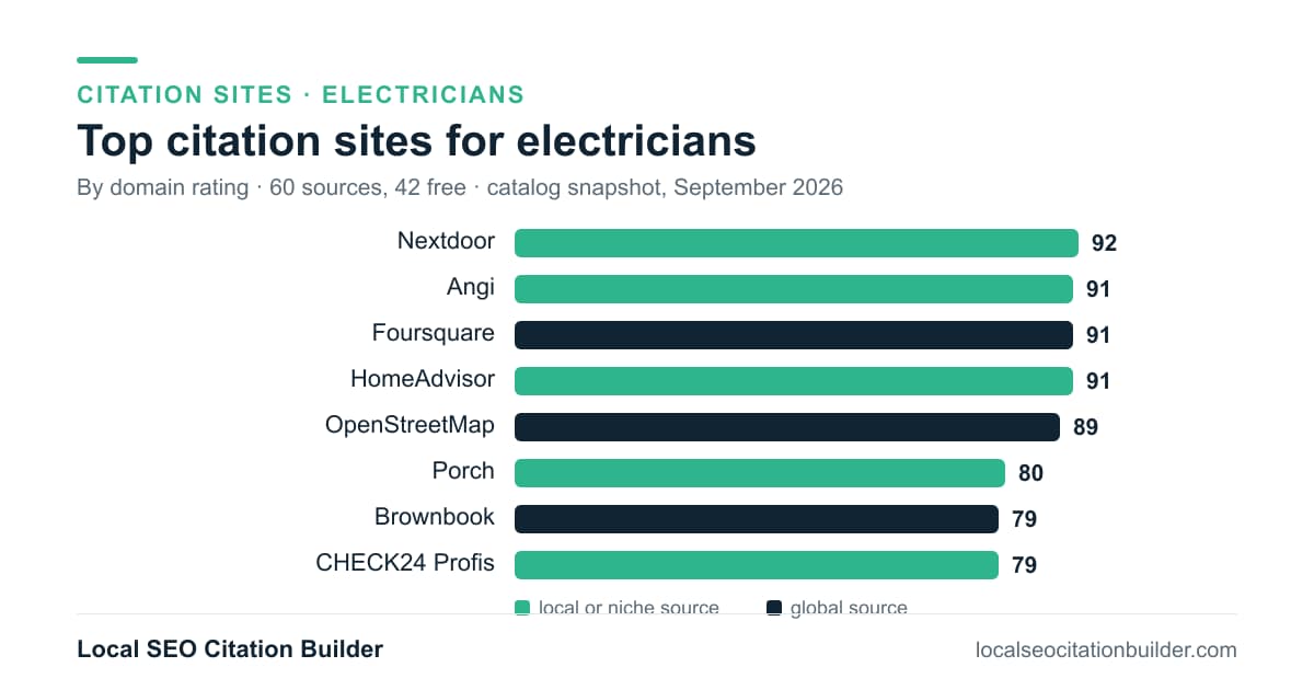 Bar chart of the top citation sites for electricians by domain rating: Nextdoor (92), Angi (91), Foursquare (91)