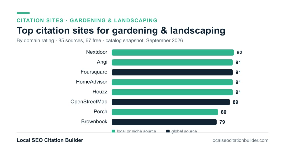 Bar chart of the top citation sites for gardening & landscaping by domain rating: Nextdoor (92), Angi (91), Foursquare (91)