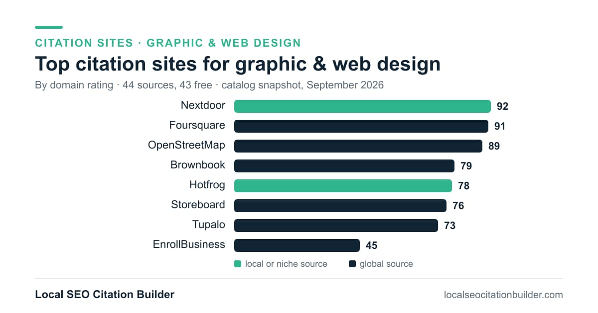 Bar chart of the top citation sites for graphic & web design by domain rating: Nextdoor (92), Foursquare (91)