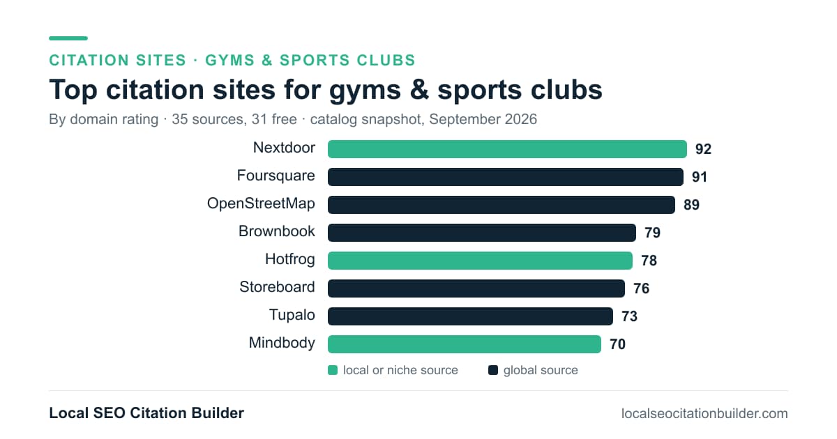 Bar chart of the top citation sites for gyms & sports clubs by domain rating: Nextdoor (92), Foursquare (91)