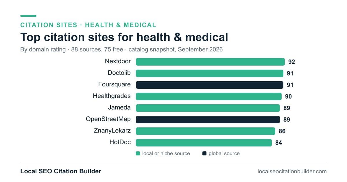 Bar chart of the top citation sites for health & medical by domain rating: Nextdoor (92), Doctolib (91), Foursquare (91)