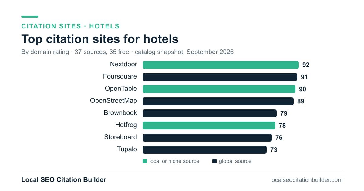Bar chart of the top citation sites for hotels by domain rating: Nextdoor (92), Foursquare (91), OpenTable (90)