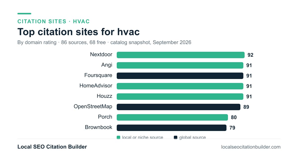 Bar chart of the top citation sites for hvac by domain rating: Nextdoor (92), Angi (91), Foursquare (91)