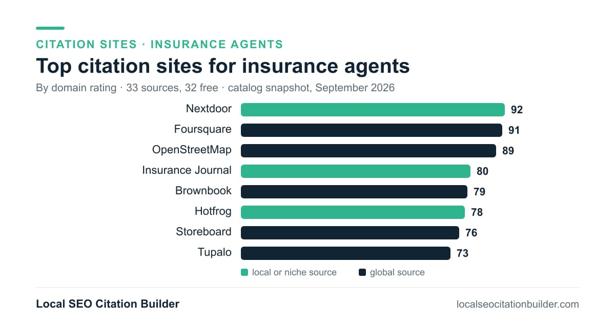 Bar chart of the top citation sites for insurance agents by domain rating: Nextdoor (92), Foursquare (91), OpenStreetMap (89)