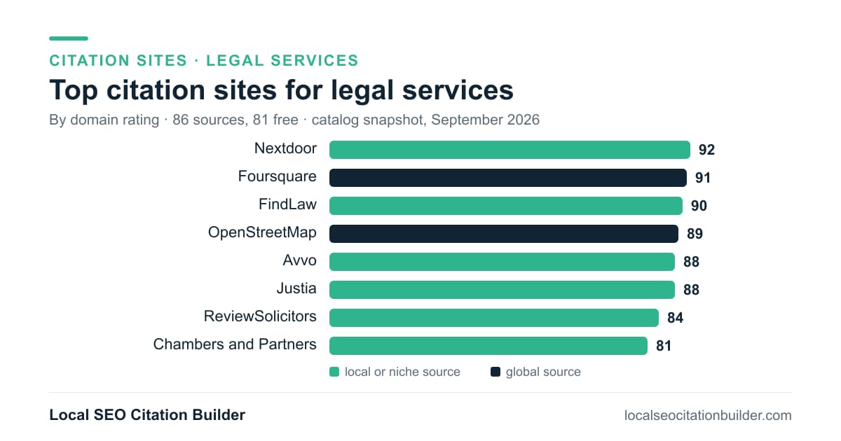 Bar chart of the top citation sites for legal services by domain rating: Nextdoor (92), Foursquare (91), FindLaw (90)