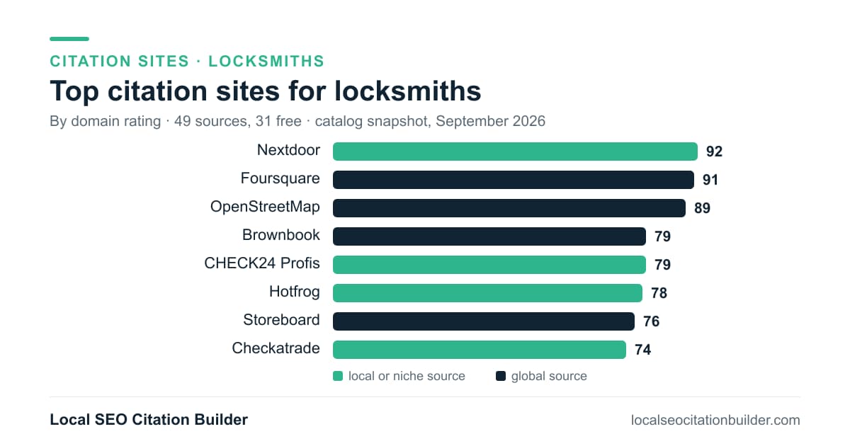 Bar chart of the top citation sites for locksmiths by domain rating: Nextdoor (92), Foursquare (91), OpenStreetMap (89)