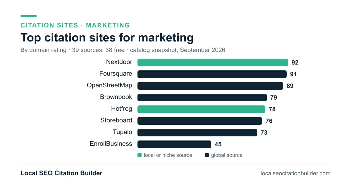 Bar chart of the top citation sites for marketing by domain rating: Nextdoor (92), Foursquare (91), OpenStreetMap (89)