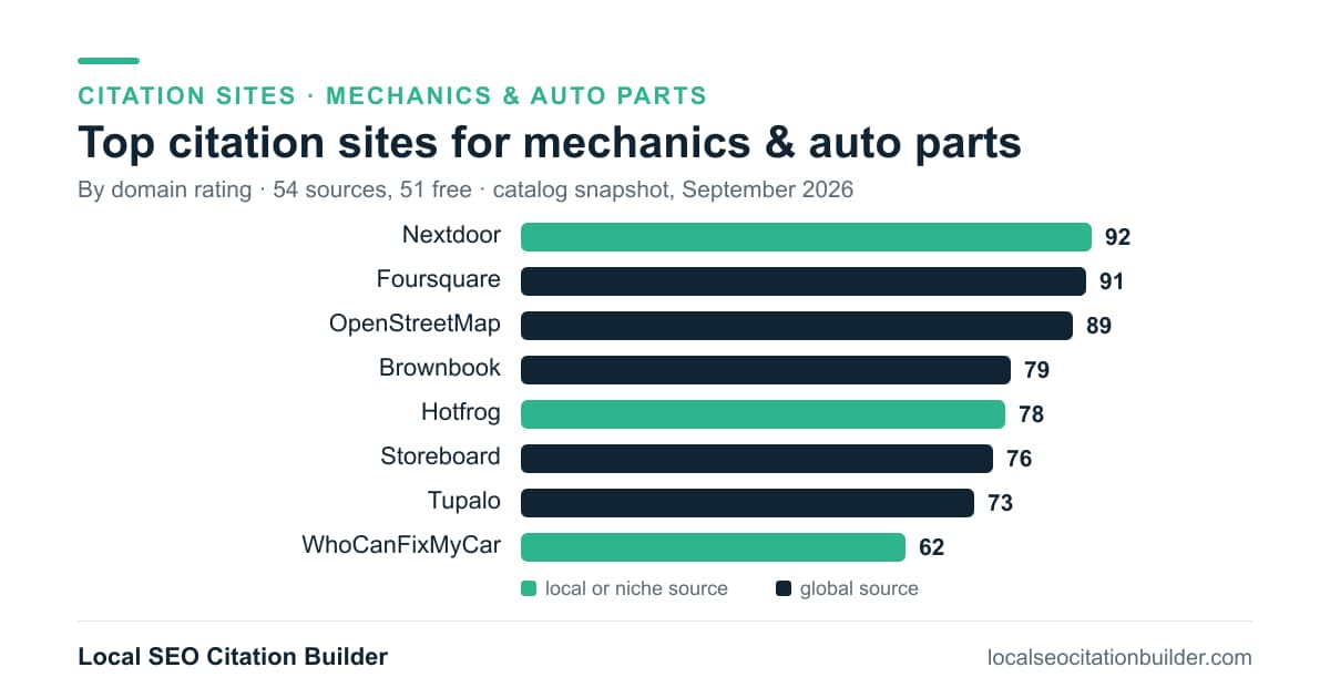 Bar chart of the top citation sites for mechanics & auto parts by domain rating: Nextdoor (92), Foursquare (91)