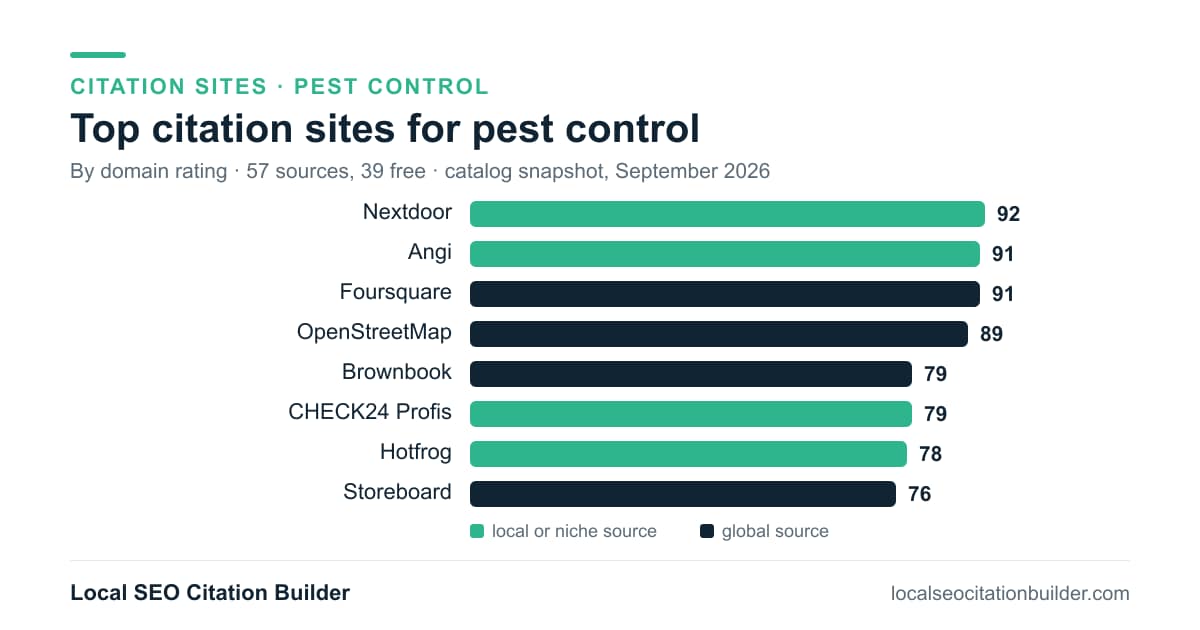 Bar chart of the top citation sites for pest control by domain rating: Nextdoor (92), Angi (91), Foursquare (91)