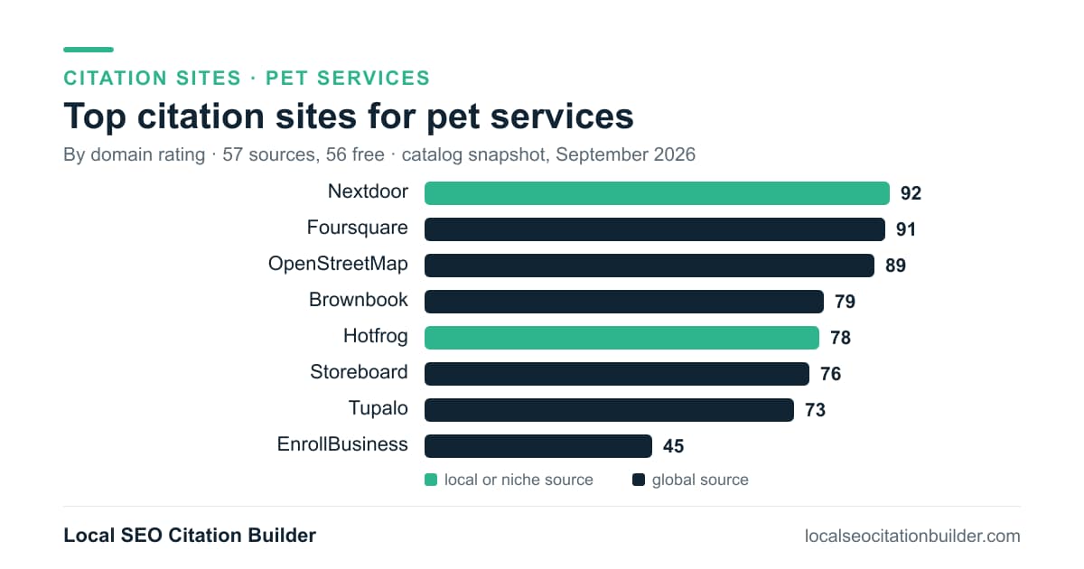 Bar chart of the top citation sites for pet services by domain rating: Nextdoor (92), Foursquare (91), OpenStreetMap (89)