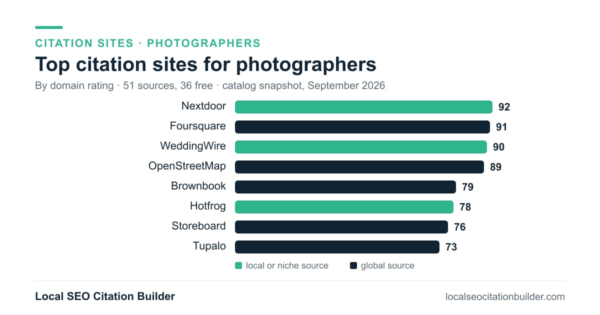 Bar chart of the top citation sites for photographers by domain rating: Nextdoor (92), Foursquare (91), WeddingWire (90)