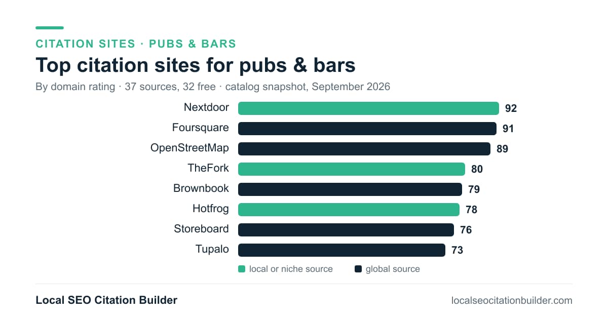 Bar chart of the top citation sites for pubs & bars by domain rating: Nextdoor (92), Foursquare (91), OpenStreetMap (89)