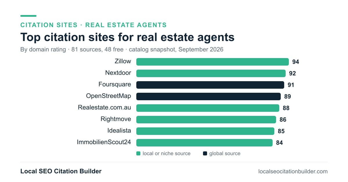 Bar chart of the top citation sites for real estate agents by domain rating: Zillow (94), Nextdoor (92), Foursquare (91)