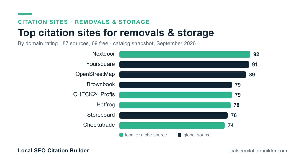 Bar chart of the top citation sites for removals & storage by domain rating: Nextdoor (92), Foursquare (91)