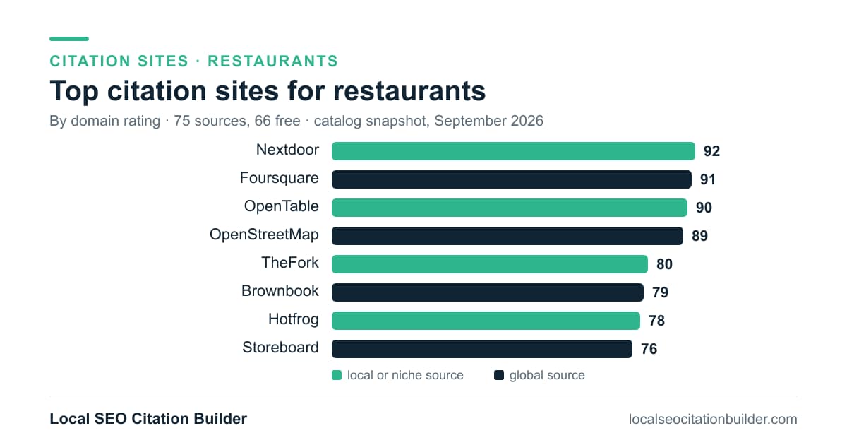 Bar chart of the top citation sites for restaurants by domain rating: Nextdoor (92), Foursquare (91), OpenTable (90)