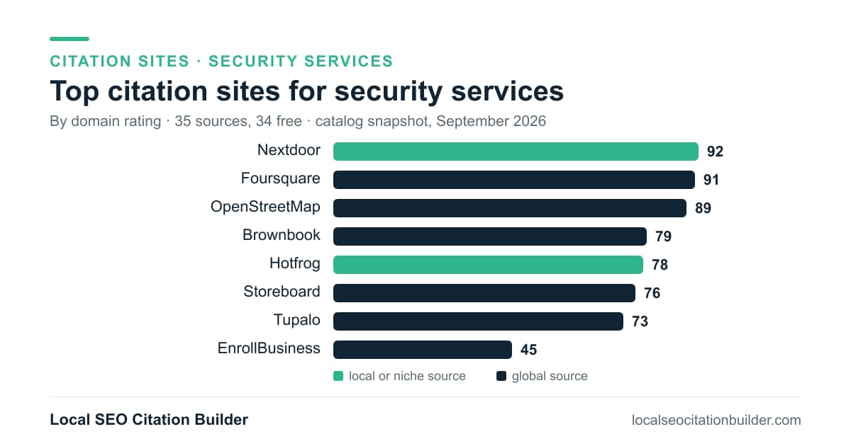 Bar chart of the top citation sites for security services by domain rating: Nextdoor (92), Foursquare (91)